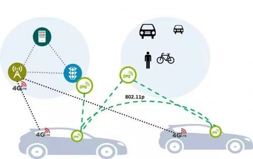 详解车联网的I2V技术 利用标识技术接口来保护所有道路使用者 的安全