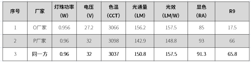 同一方 | 无主化照明室内专用光源EMC5050系列，给您舒适的光环境体验