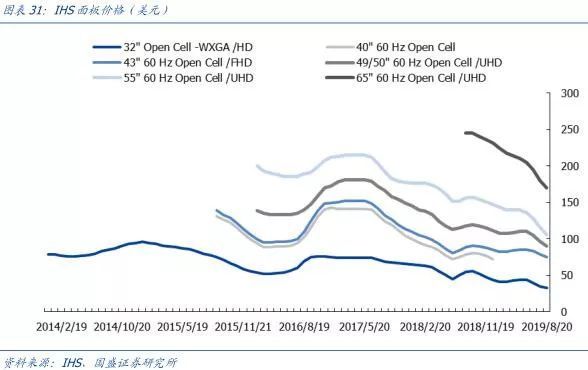 【研报】面板行业：凛冬之后，谁是傲雪之梅