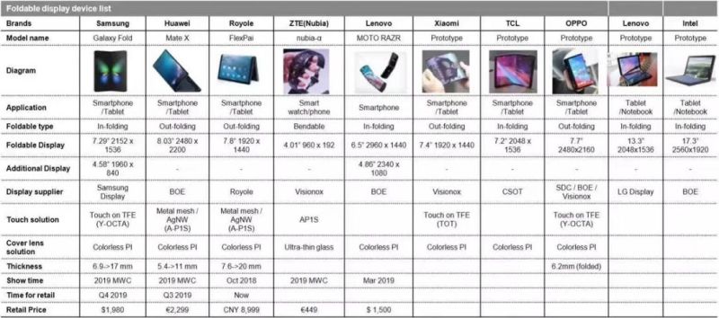 研发一台AMOLED折叠产品到底有多难？