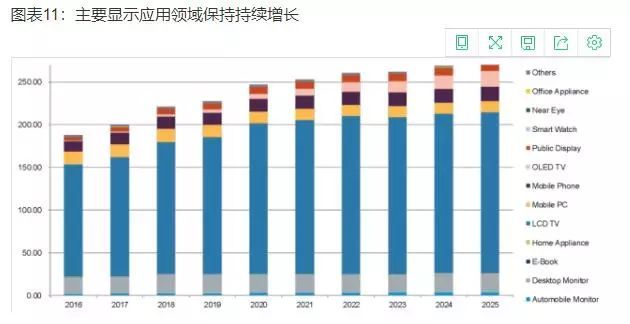 显示行业利润下滑15% 面板价格逼近1美元1英寸