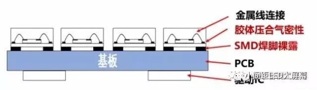 倒装LED COB是超高密度小间距显示的未来？