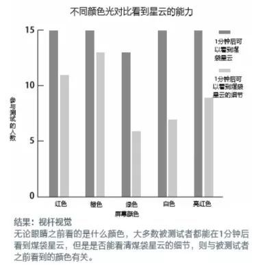 红光、橙光？打破夜视照明的传统认知