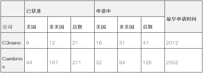 纳米银专利大战! C3Nano与Cambrios鹿死谁手未成定数