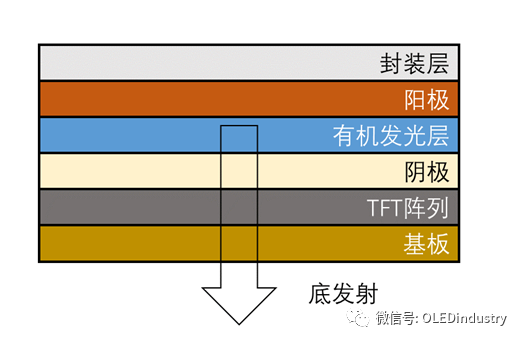 OLED底发射与顶发射多种制备方法及使用条件