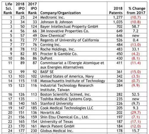 2018美国专利机构榜单：华为 京东方 进前20