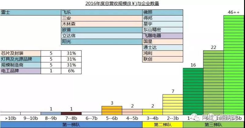 照明行业百强数据隐藏的秘密