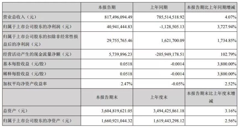 康铭盛营收超4.7亿，助力长方集团扭亏为盈【大能智造·市场动态】