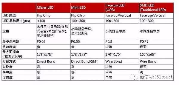 LED驱动IC业者聚积Mini LED模块第四季进行试产