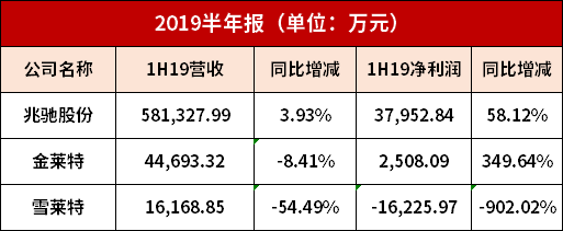 兆驰股份等三家LED企业发布半年报，各家表现如何？