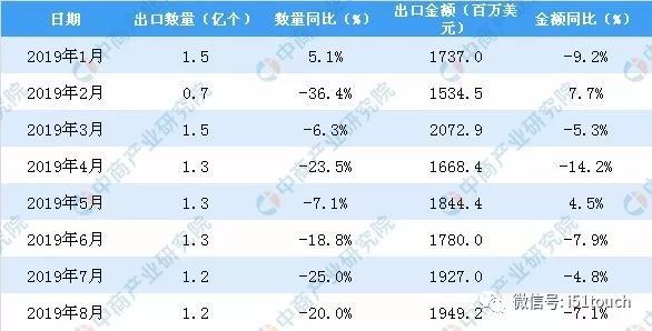 2019年8月中国液晶显示板出口量为1.2亿个，同比下降20%