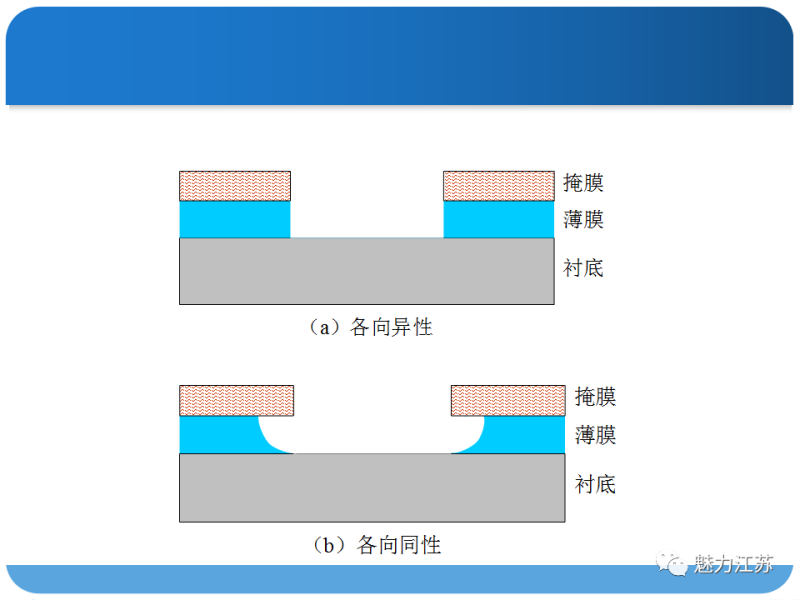 光刻与刻蚀工艺