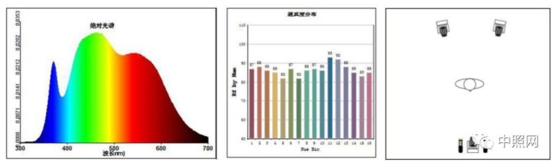 低显指LED白光灯的肤色还原探讨