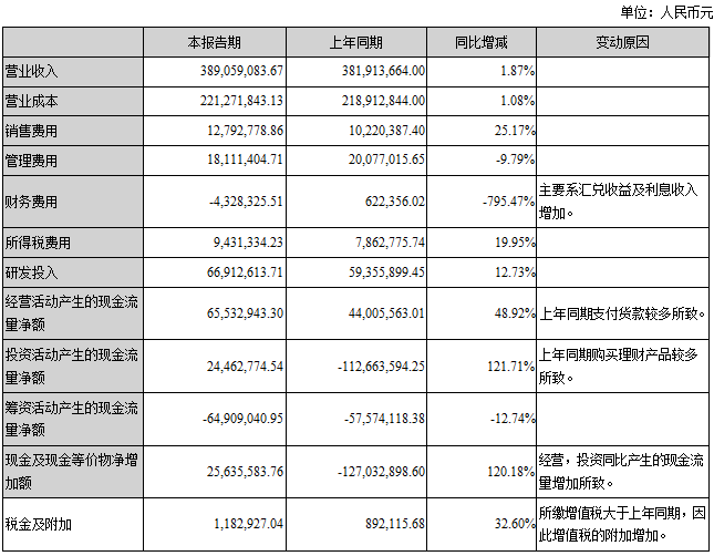 AMOLED显示驱动芯片已实现超千万元销售！中颖电子上半年净利润8777万元