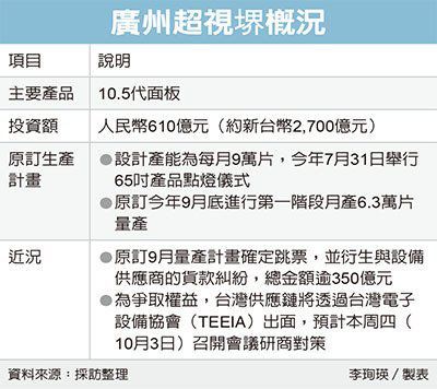 鸿海旗下夏普10.5代厂量产跳票