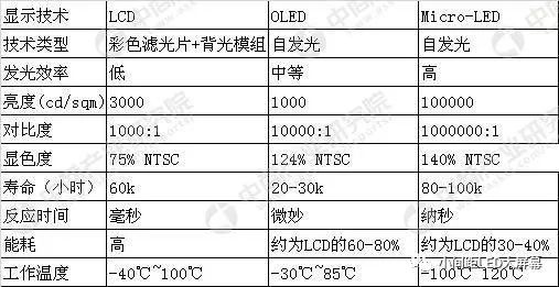 Micro LED前景趋向小尺寸？