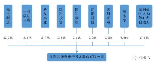 国产半导体设备厂商五强芯源微科创板过会成功