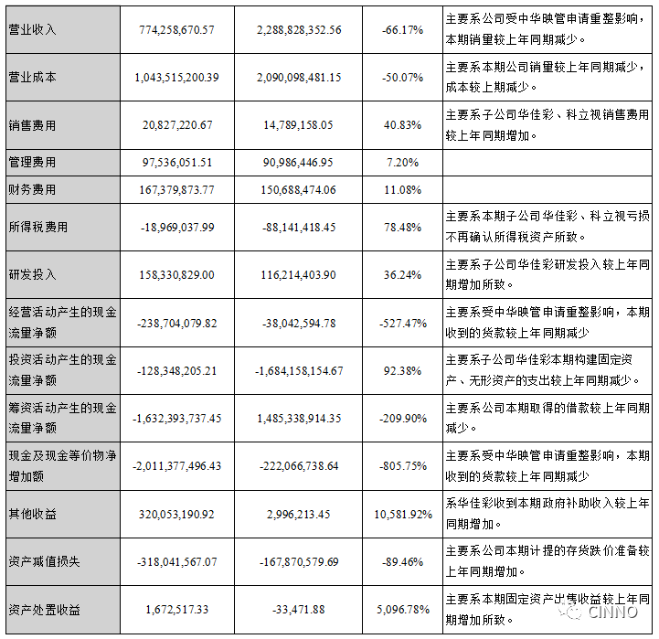 华映科技2019上半年净利润同比下降162.34%