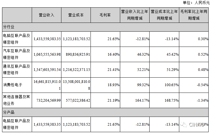 立讯精密 | 2019上半年利润总额18.16亿元，较上年同期增长104.21%