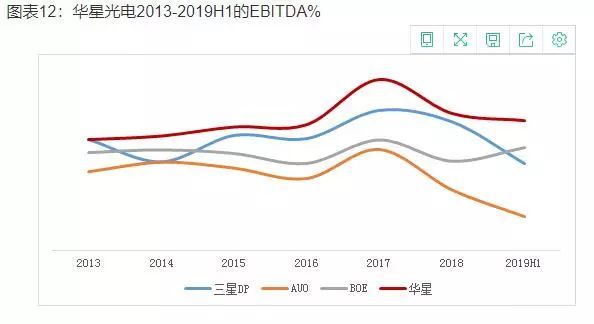 显示行业利润下滑15% 面板价格逼近1美元1英寸