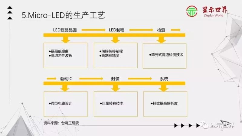 【光电科普知识】显示技术科普——Micro-LED