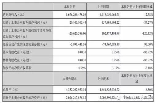 联建光电2019半年报出炉，子公司内部转让股权