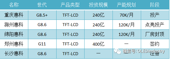 注册资本220亿元！惠科又一第8.6代TFT-LCD项目落户长沙......