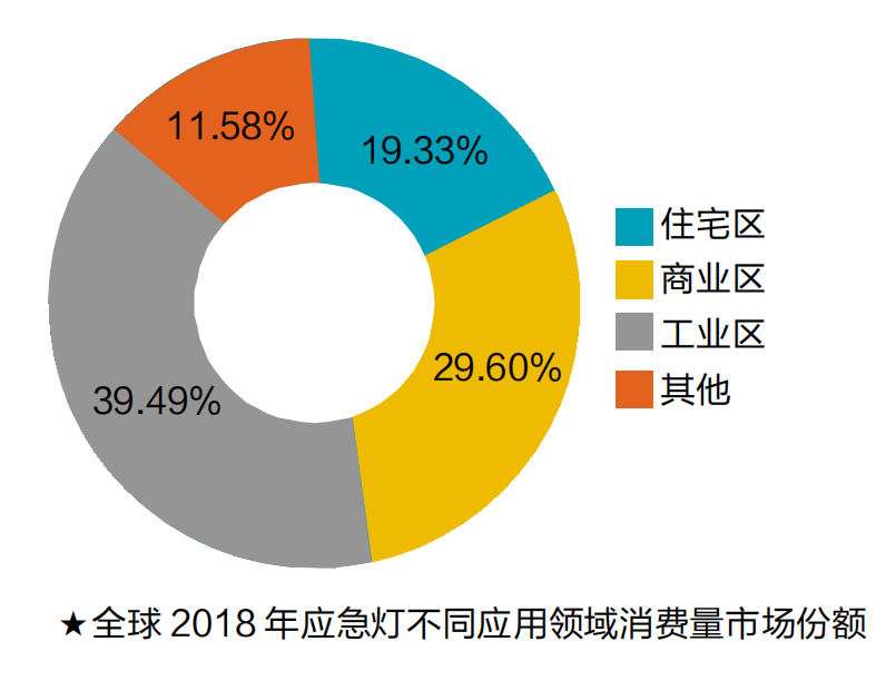 2025年全球应急灯总销售额将突破70亿美元！