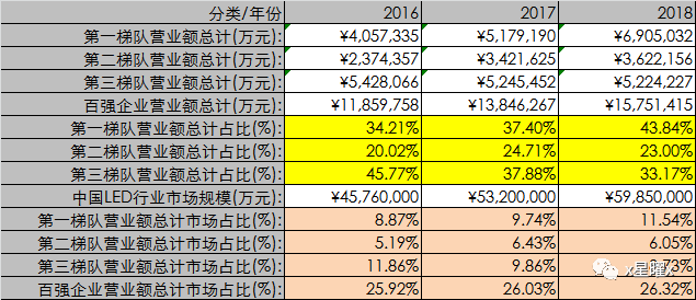 照明行业百强数据隐藏的秘密