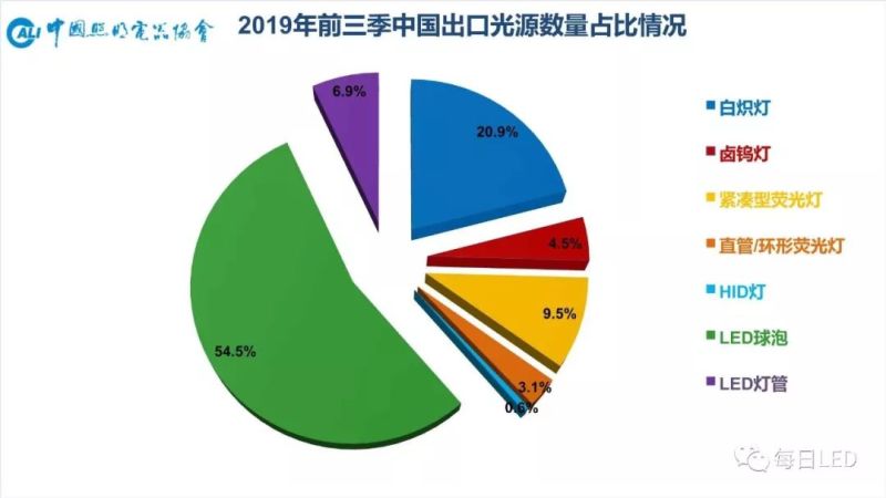 温其东 | 2019中国照明行业外贸形势分析