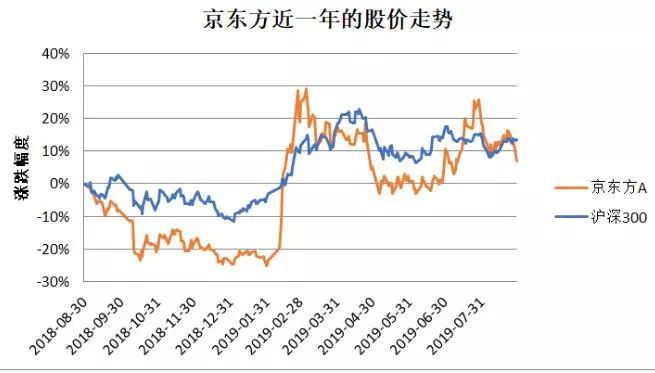 京东方已缩减液晶面板产量 何时打破日韩垄断地位？