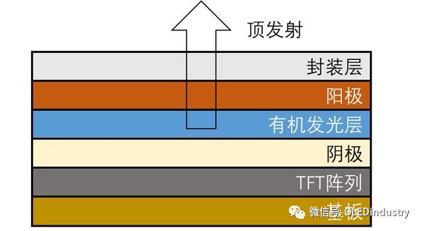 OLED底发射与顶发射多种制备方法及使用条件