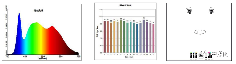 低显指LED白光灯的肤色还原探讨