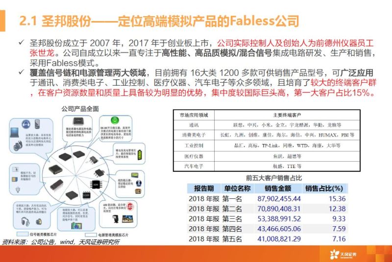 一文看懂模拟芯片行业