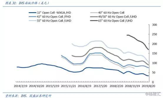 三星和LGD正加速从LCD面板转向OLED面板
