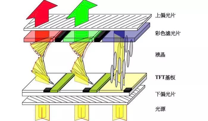 TFT-LCD基础知识- 结构