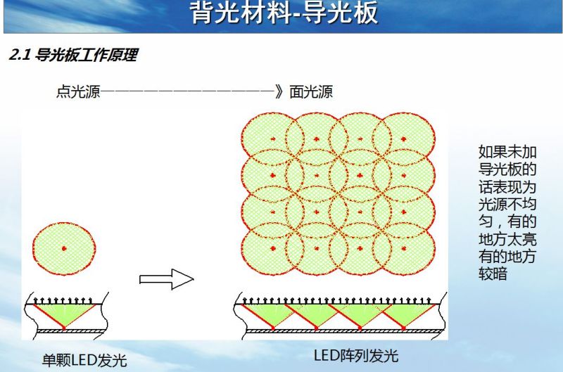 背光模组结构及材料简介