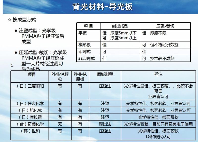 背光模组结构及材料简介