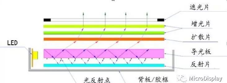 【深度好文】​MiniLED技术全析