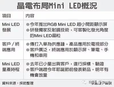 传晶电已切入华为供应链！瞄准Mini LED布局告捷