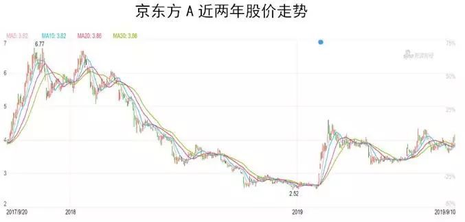 京东方已缩减液晶面板产量 何时打破日韩垄断地位？