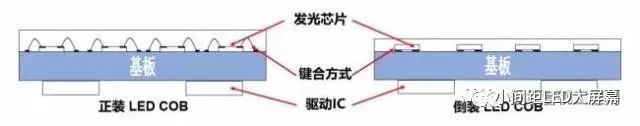 倒装LED COB是超高密度小间距显示的未来？