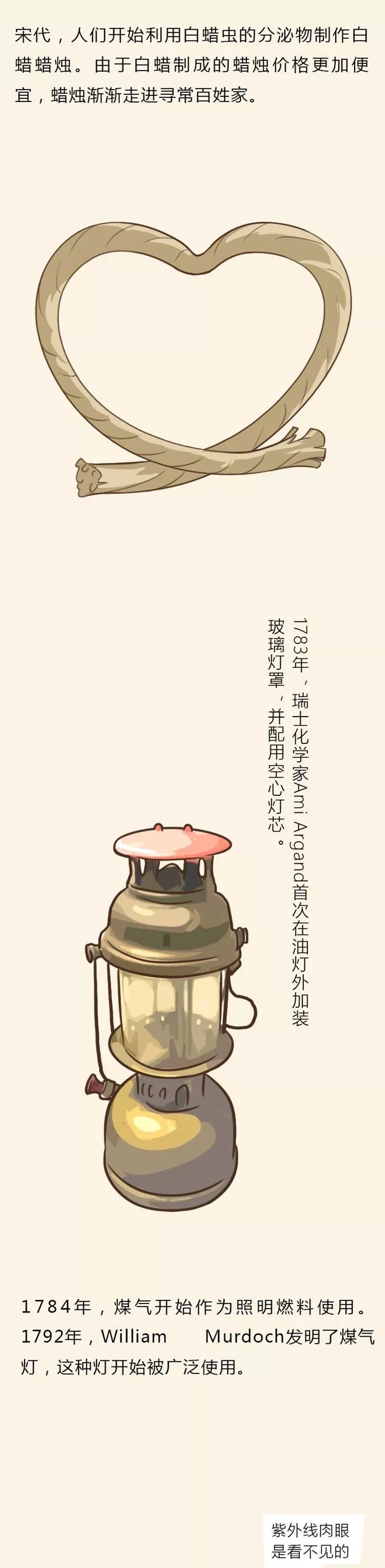 一张图带你了解人类照明工具的“进化史”！