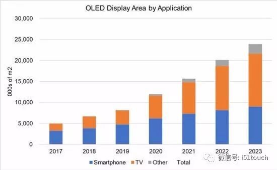 全球汽车显示器用TFT－LCD的销售量将在2019下降到1亿5600万台