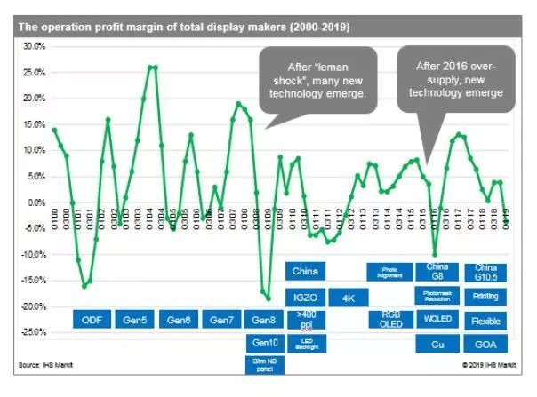 显示行业利润下滑15% 面板价格逼近1美元1英寸