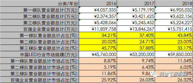 照明行业百强数据隐藏的秘密