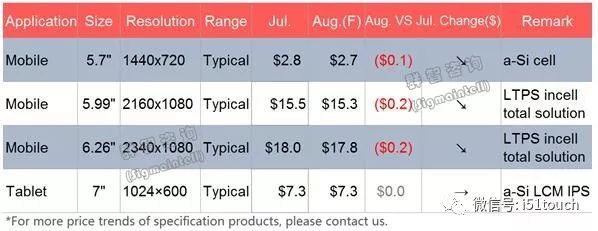 2019年全球经济增长不如预期，旺季不旺，面板市场需求整体疲软