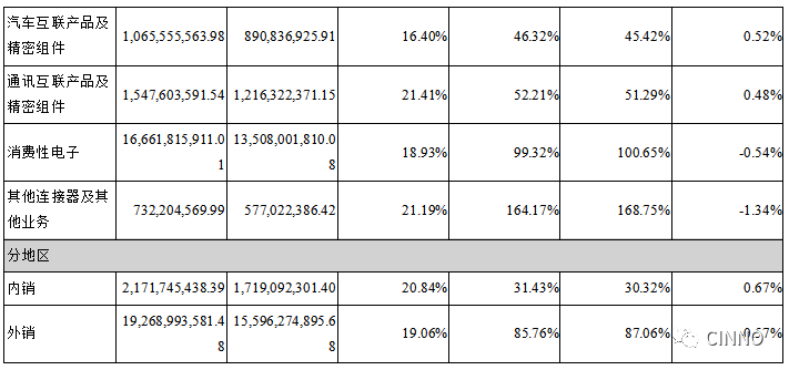 立讯精密 | 2019上半年利润总额18.16亿元，较上年同期增长104.21%