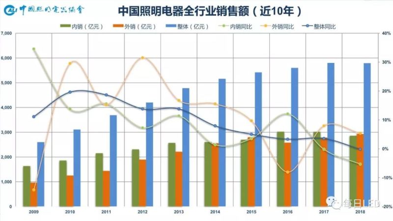 温其东 | 2019中国照明行业外贸形势分析
