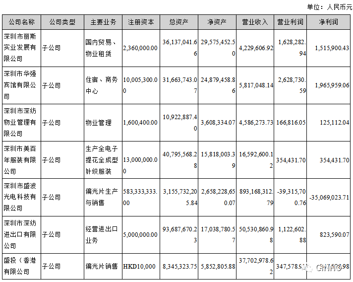 深纺织A | 上半年成绩单出炉！净利同比下降18.8%，偏光片良率达90%以上